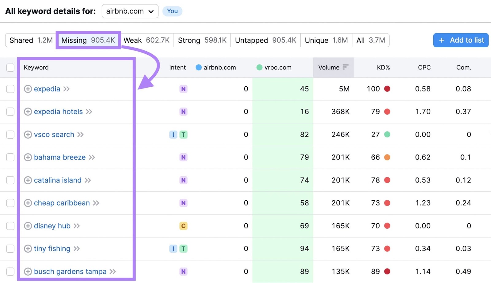 Semrush Keyword Gap tool showing missing keywords for Airbnb.com compared to vrbo.com