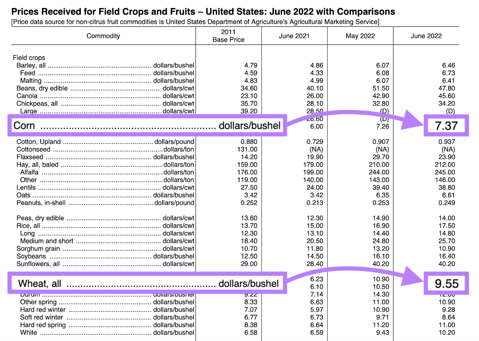 U.S. Department of Agriculture report