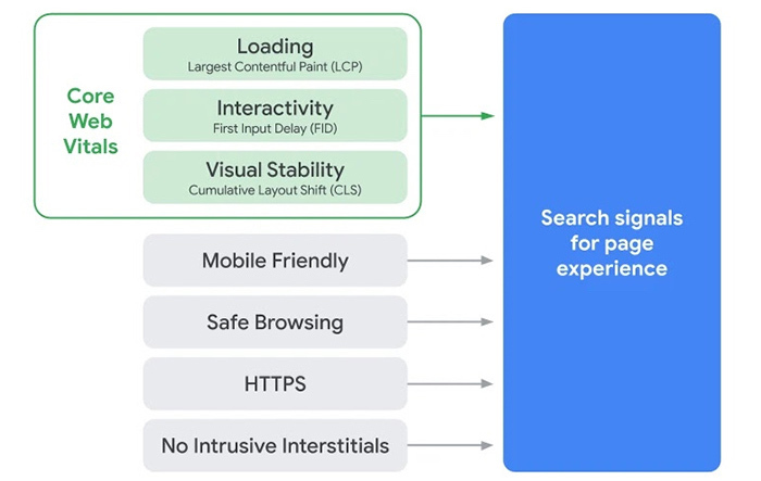 Page experience signal factors