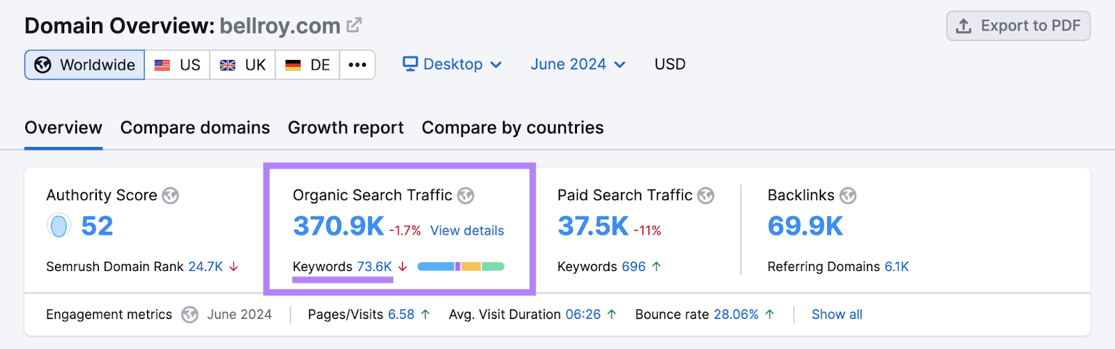 organic search traffic and number of keywords highlighted