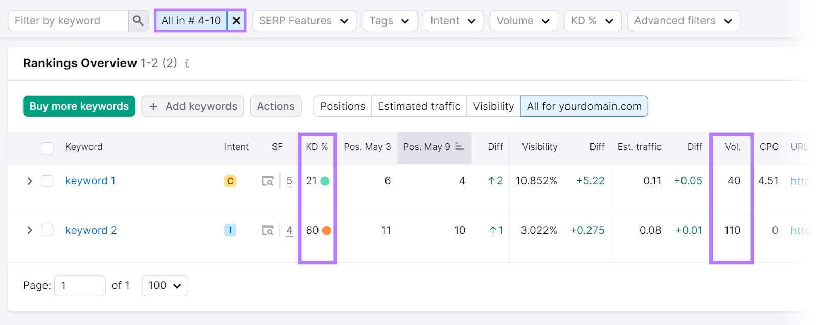 "Position Tracking" tool "Rankings Overview" section, with keyword difficulty and volume columns highlighted.