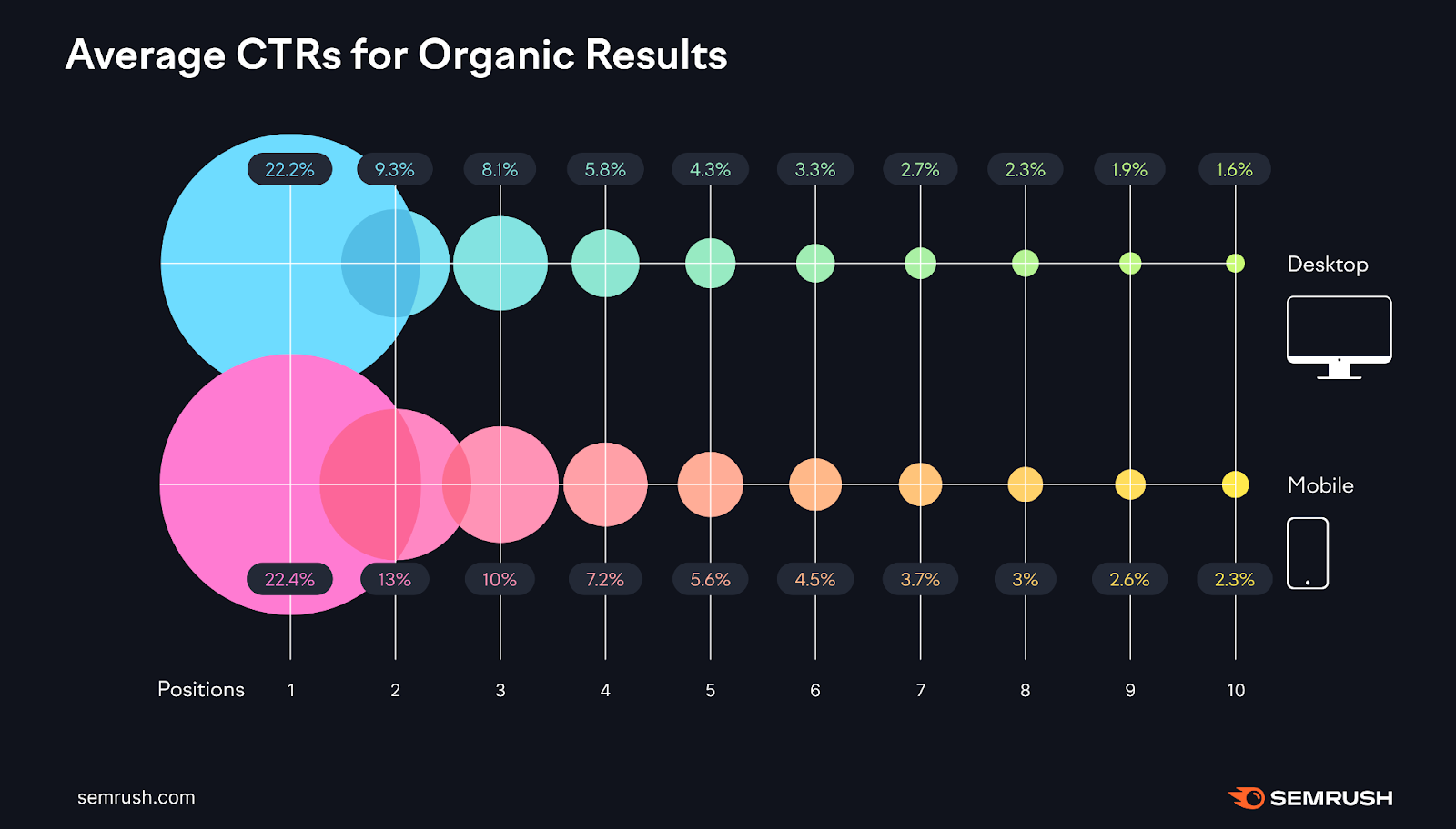 Average CTRs for organic search