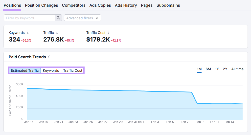 "Paid Search Trends" chart under "Positions" tab in the Advertising Research tool