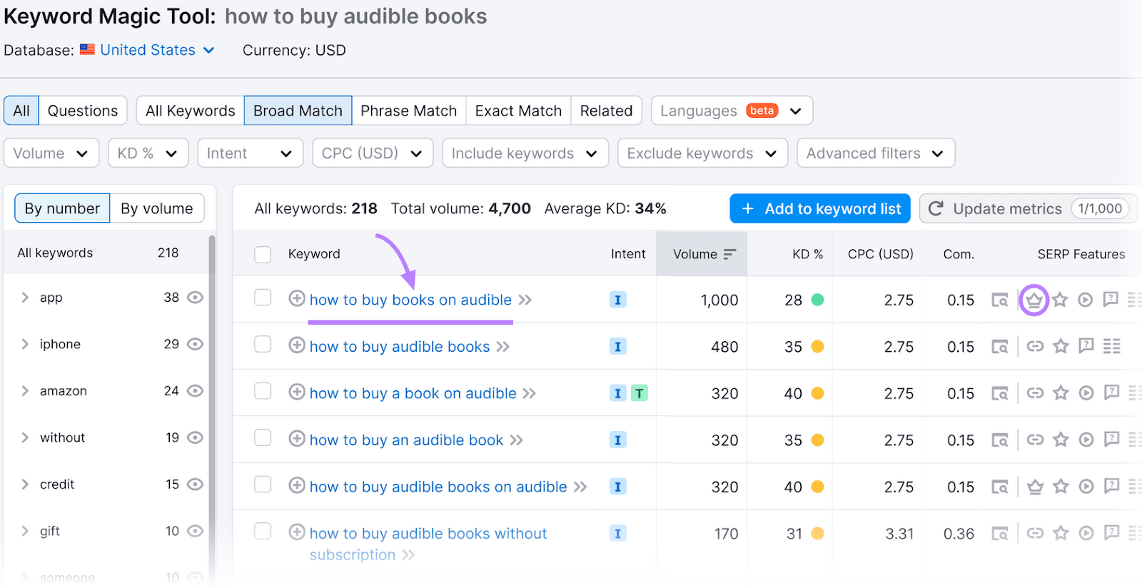 Keyword Magic Tool results dashboard with a focus on the first keyword and the featured snippet symbol.