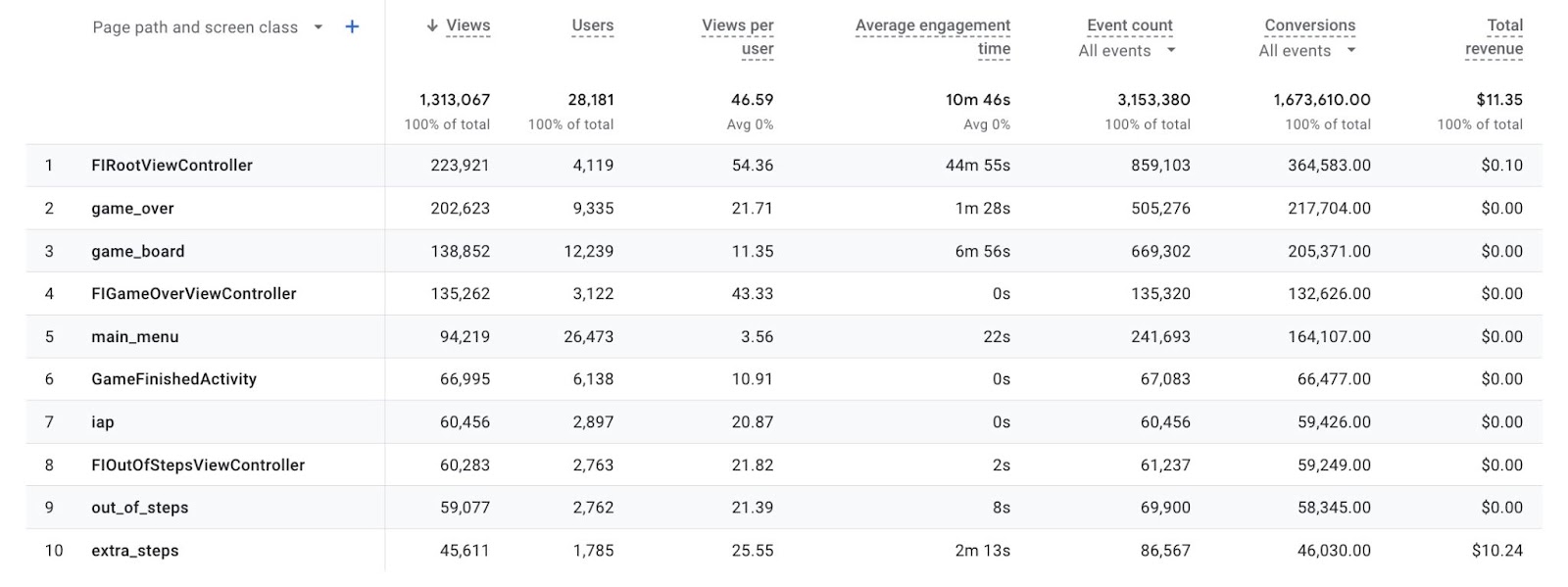 A table in GA4 showing website’s most popular pages