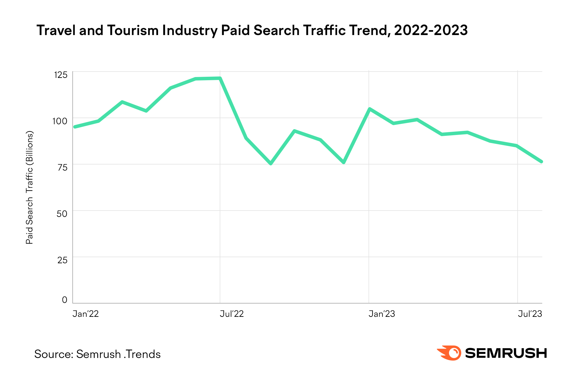 Travel and Tourism Paid Search Trend