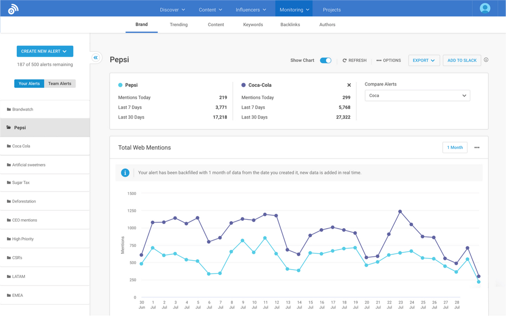 Brand monitoring report in Buzzsumo showing total web mentions over time and mentions compared to a selected competitor.