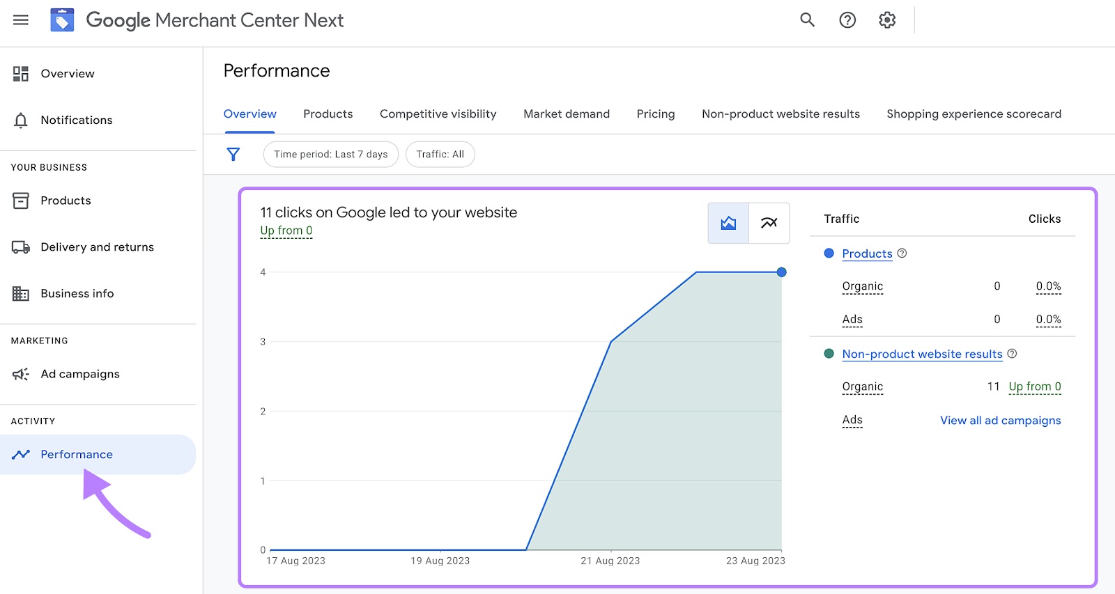 Google Merchant Center performance dashboard