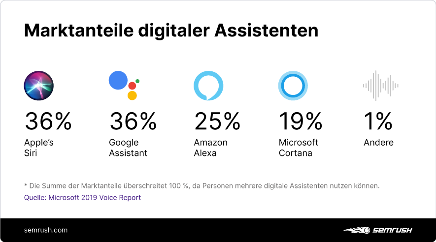 Infografik: Marktanteile digitaler Assistenten