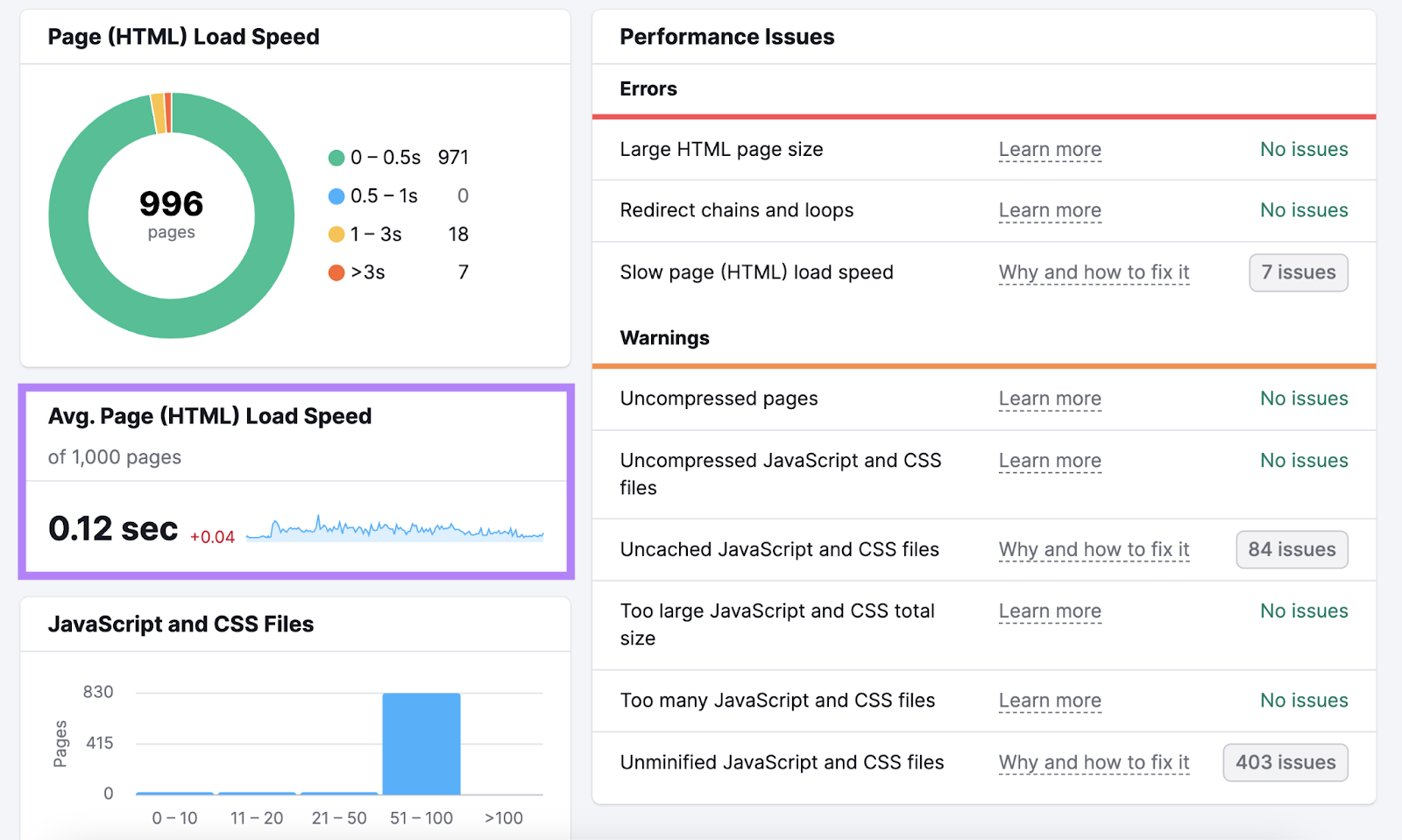 average page load speed is .12 sec for this domain