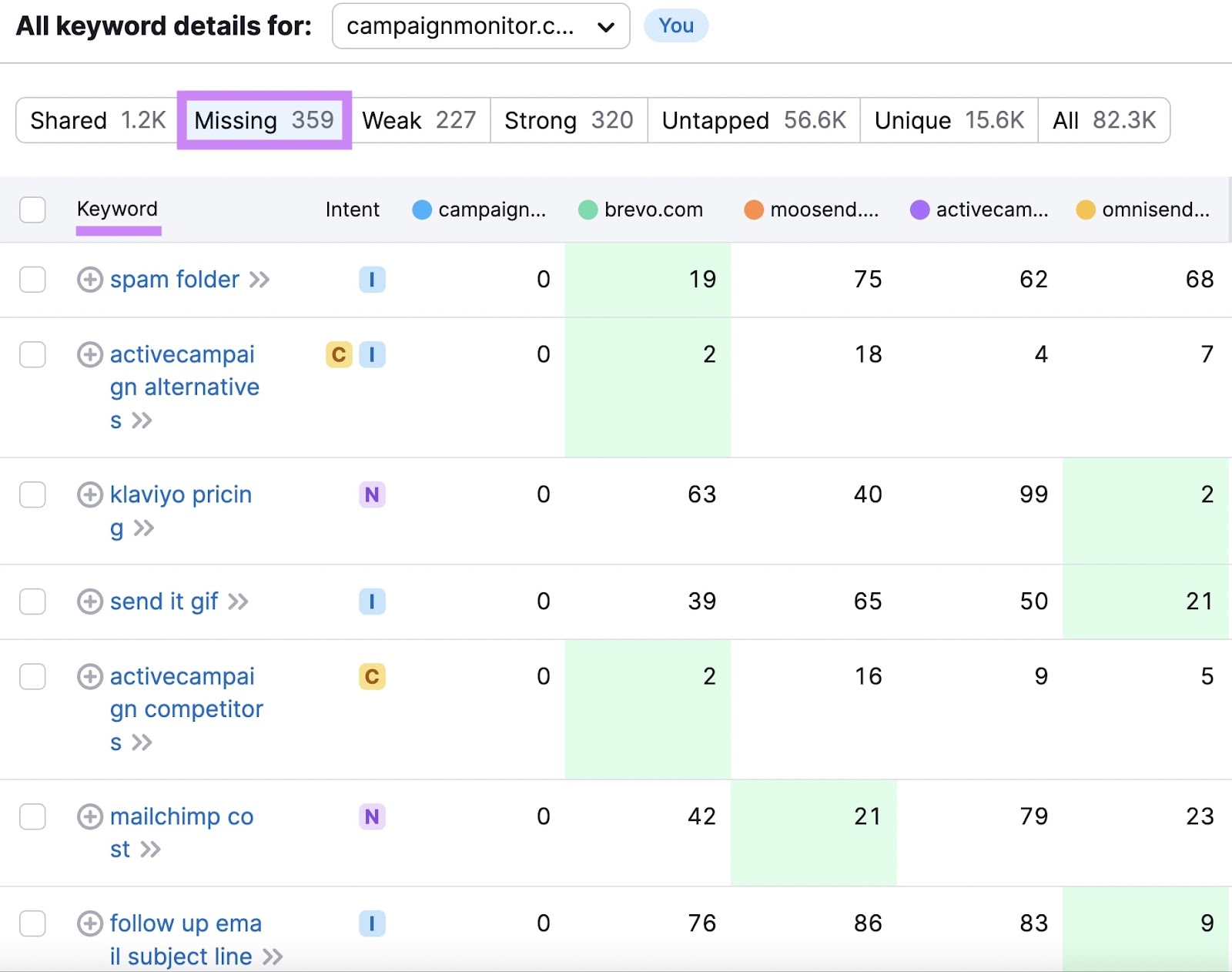 Keyword details area of the Keyword Gap tool showing missing keywords for a domain.