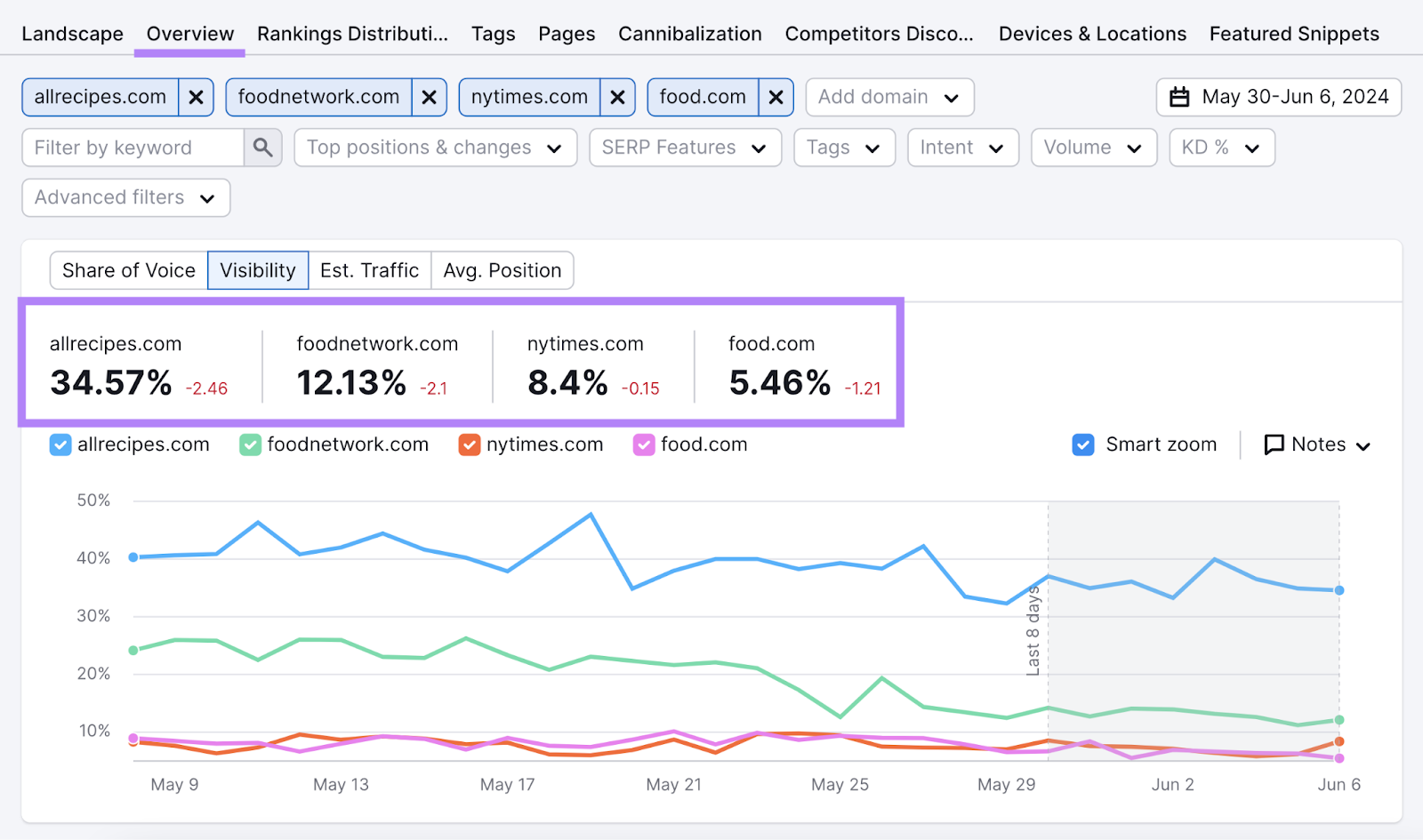 search engine visibility graph compares you to competitors