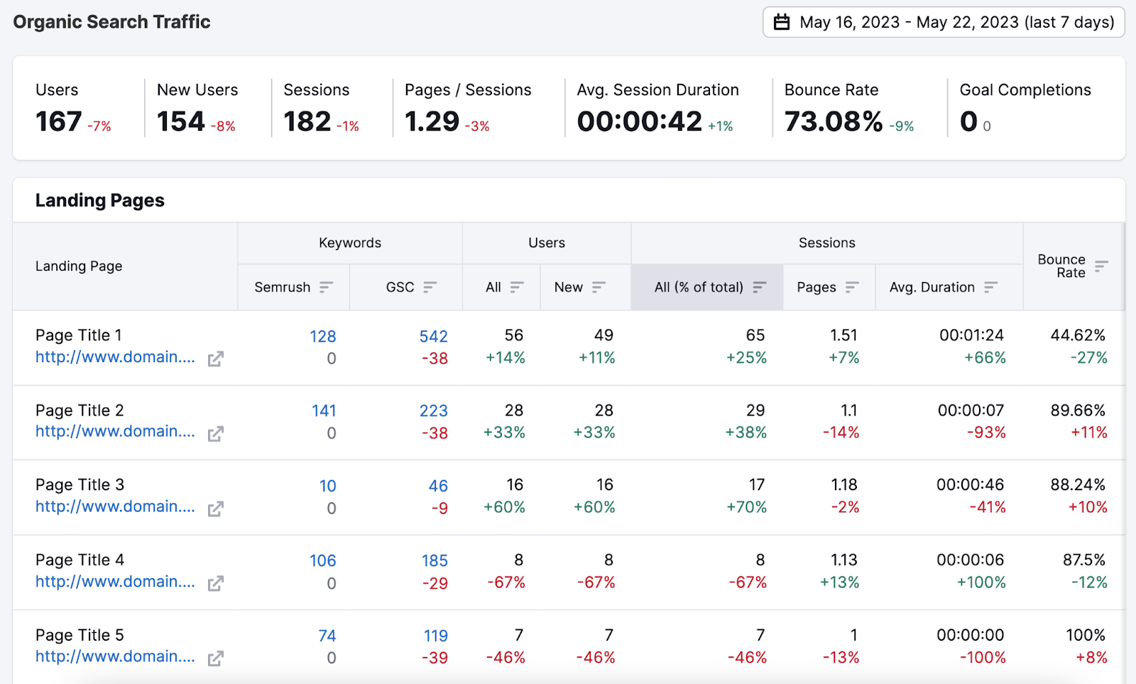 Semrush’s Organic Traffic Insights tool