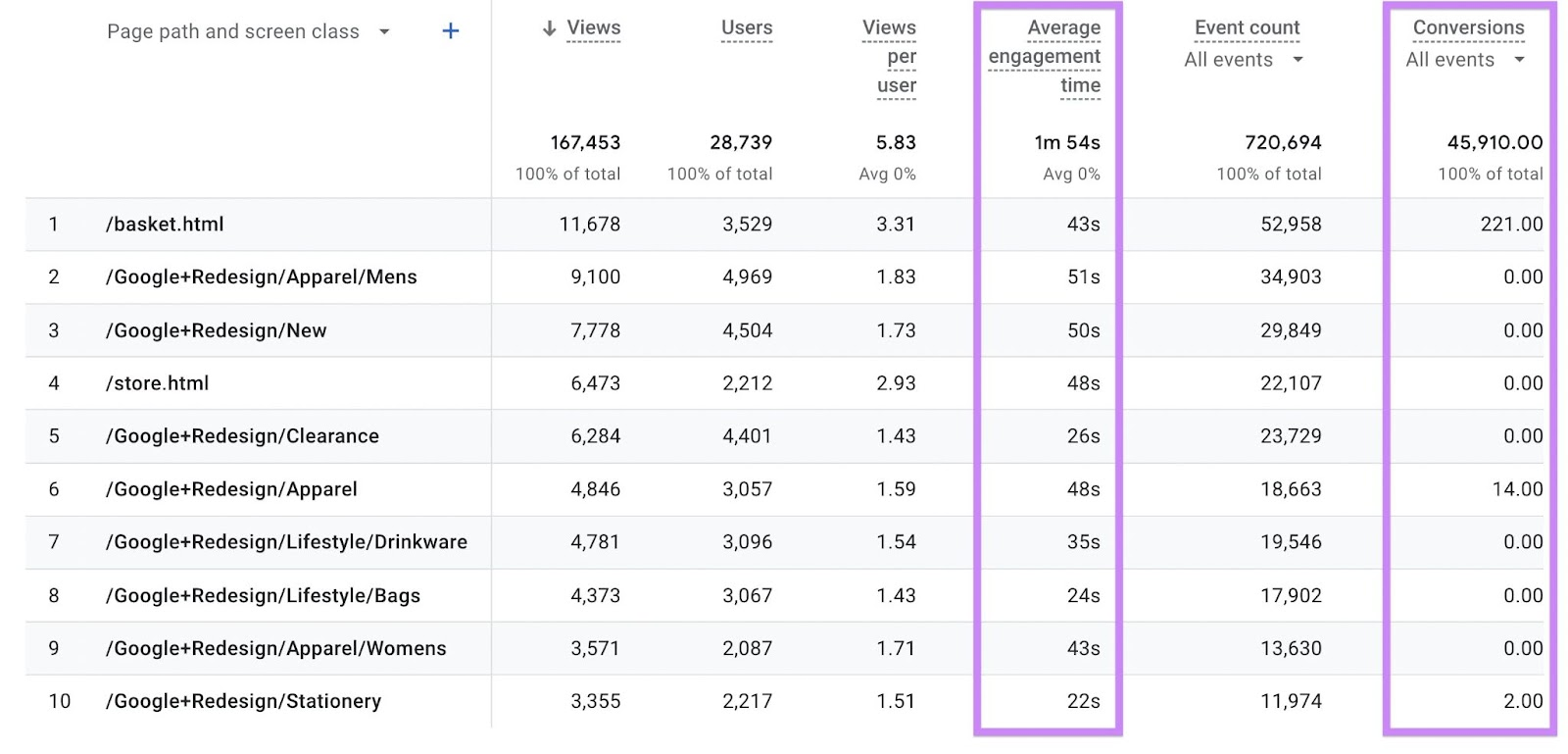 "Average engagement time," and "Conversions" columns highlighted in the page path and screens class report