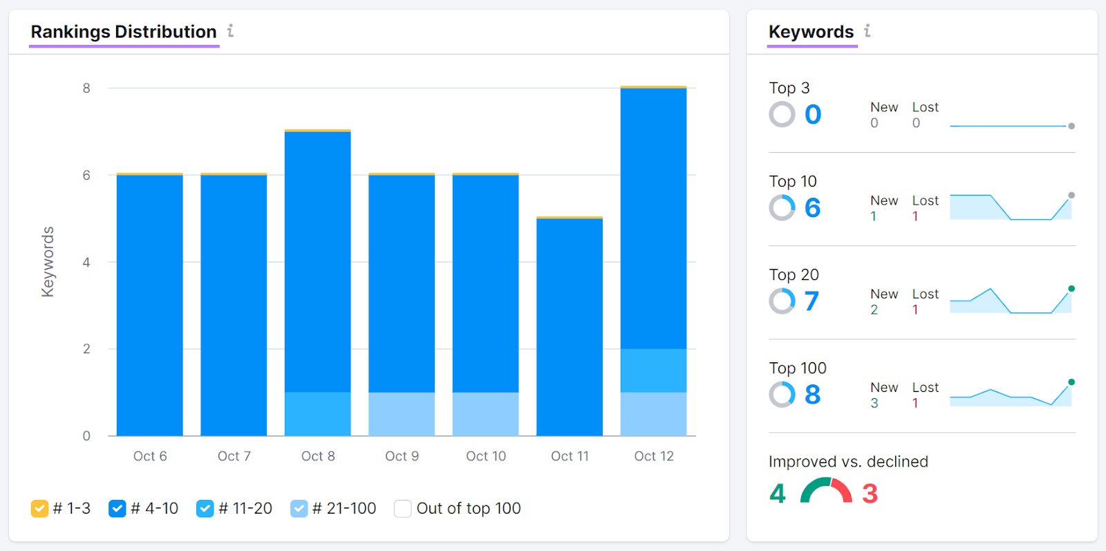 Keywords and ranking distribution charts