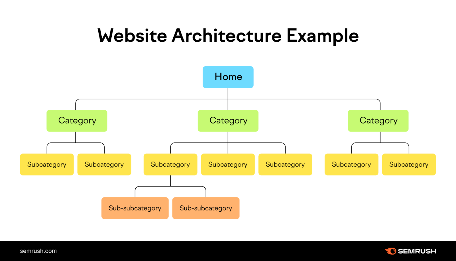 Infographic showing website architecture example with home, category, subcategory, and subcategory pages