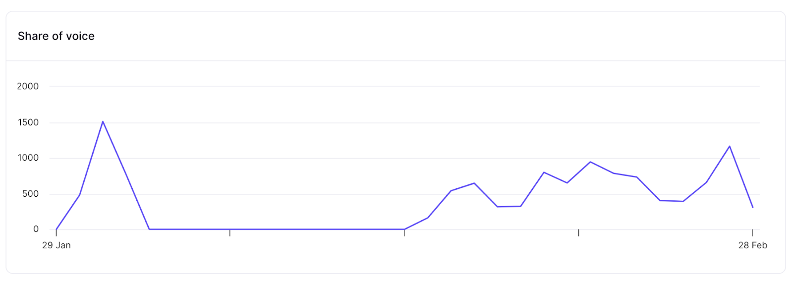 "Share of voice" graph in Brand Monitoring app