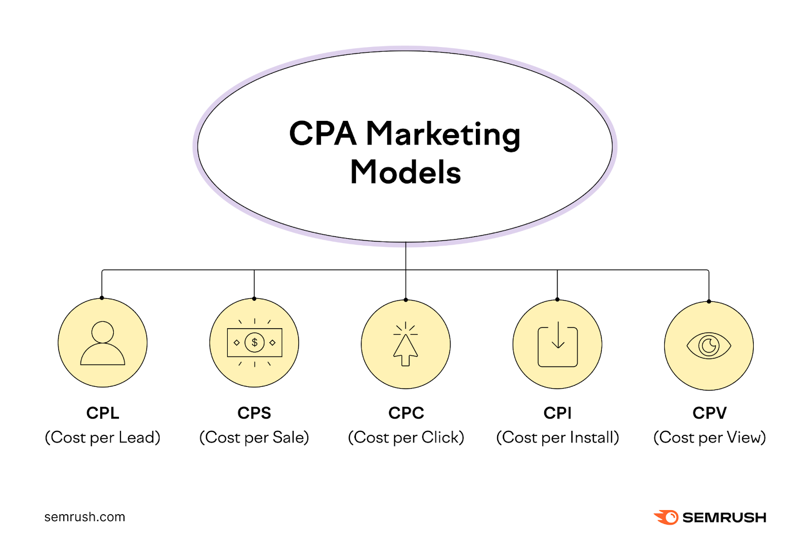 CPA Marketing Models are cost per lead, cost per sale, cost per click, cost per install, and cost per view.