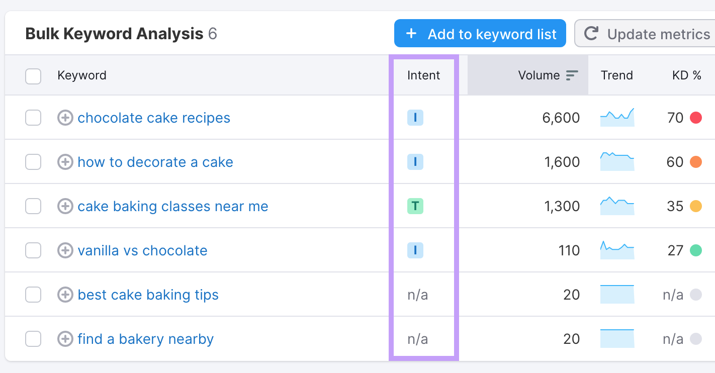 "Intent" column highlighted in "Bulk Keyword Analysis" table