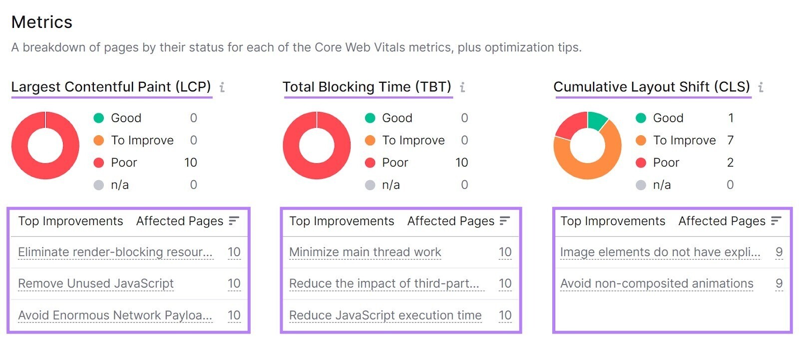 Core Web Vitals score overview