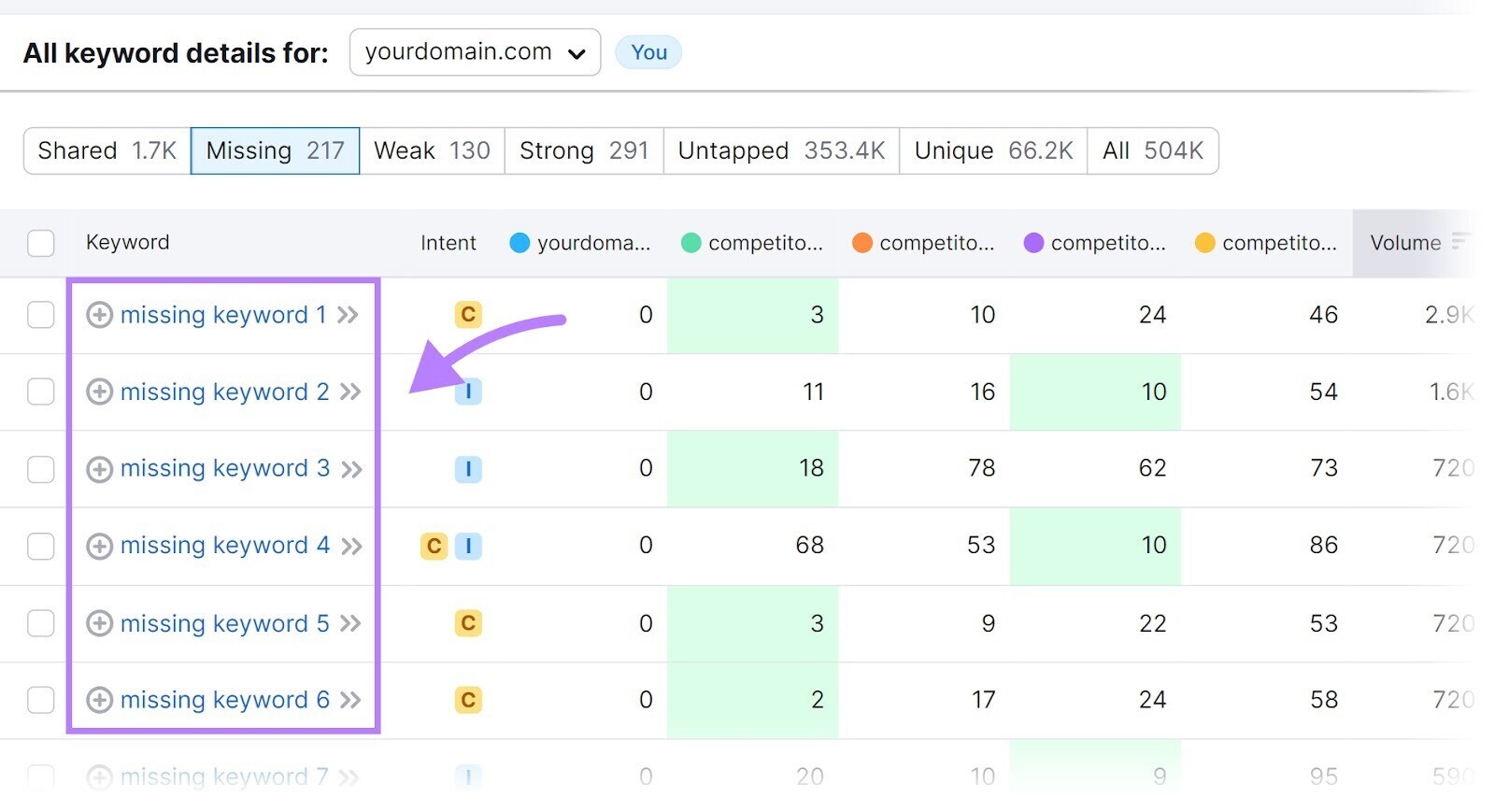 "Missing" table shows the keywords your competitors rank for, but not you