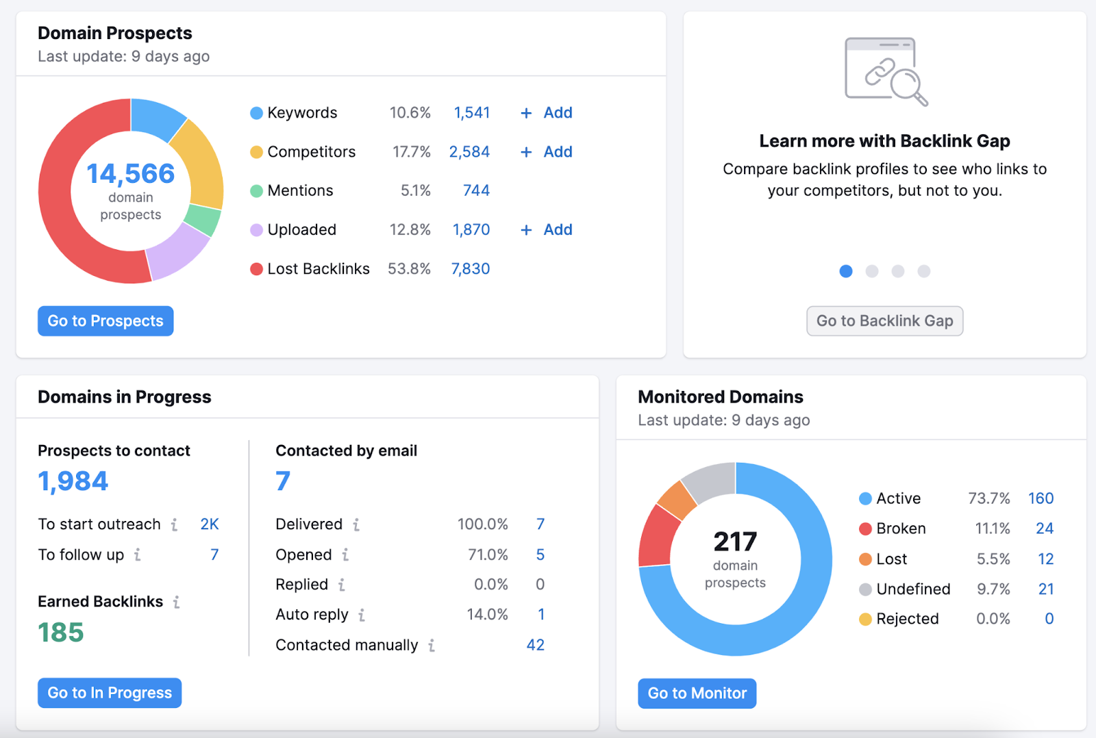 Link Building tool's "Overview" dashboard