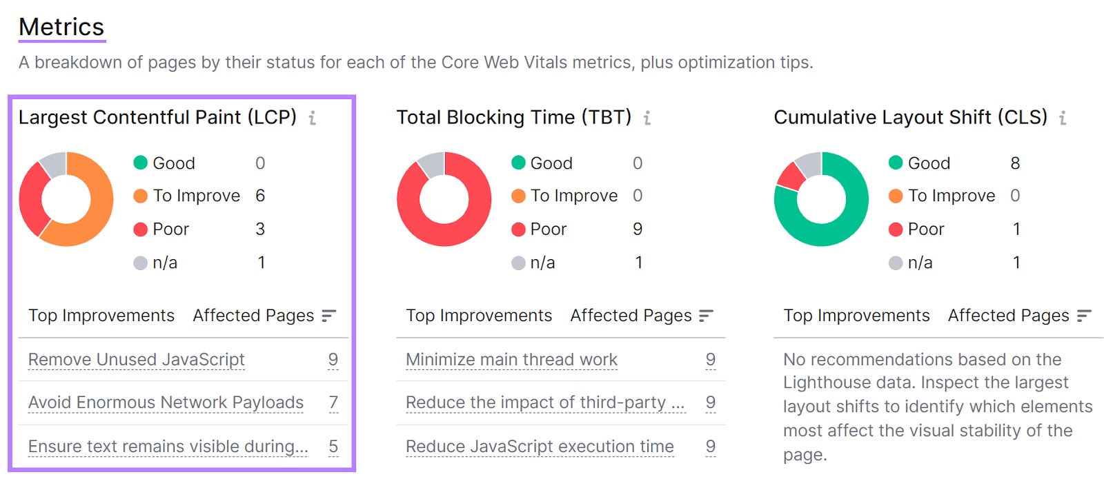 "Largest Contentful Paint (LCP)" section highlighted under "Metrics" report