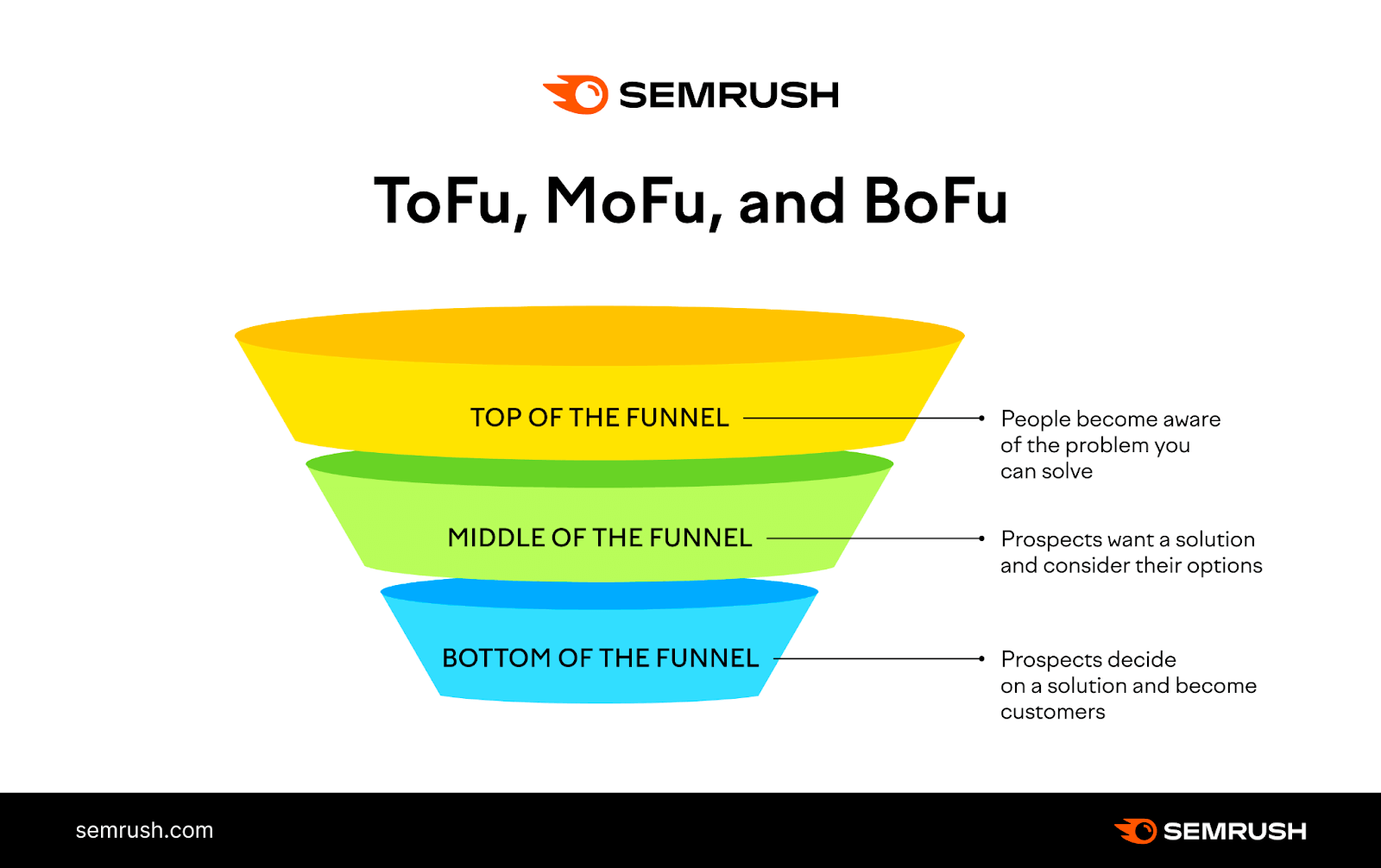 tofu, mofu, and bofu show people become aware of the problem you solve, prospects consider their options, and then prospects decide on a solution