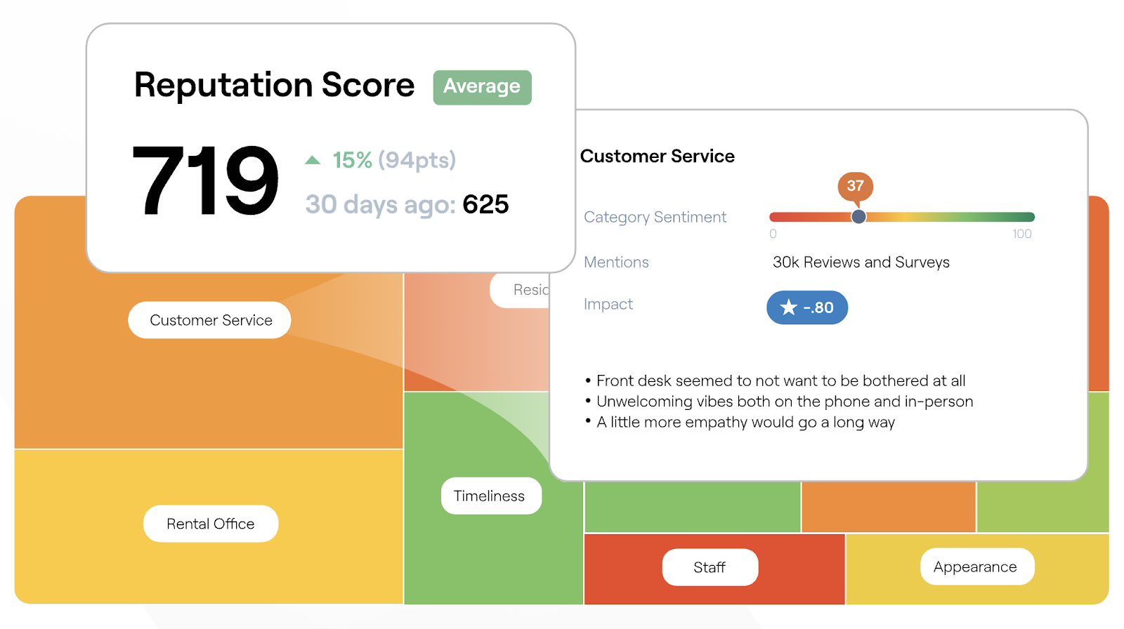 Reputation’s proprietary Reputation Score metric