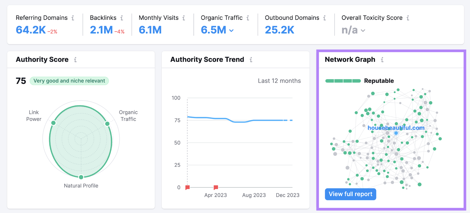 “Network Graph” section for "housebeautiful.com" showing "Reputable" note