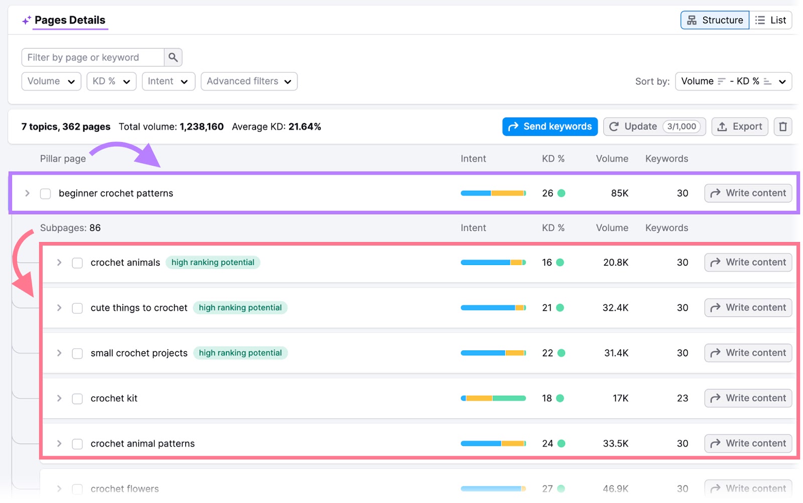 "Pages Details" section of the Keyword Strategy Builder tool with the pillar page and subpages highlighted.