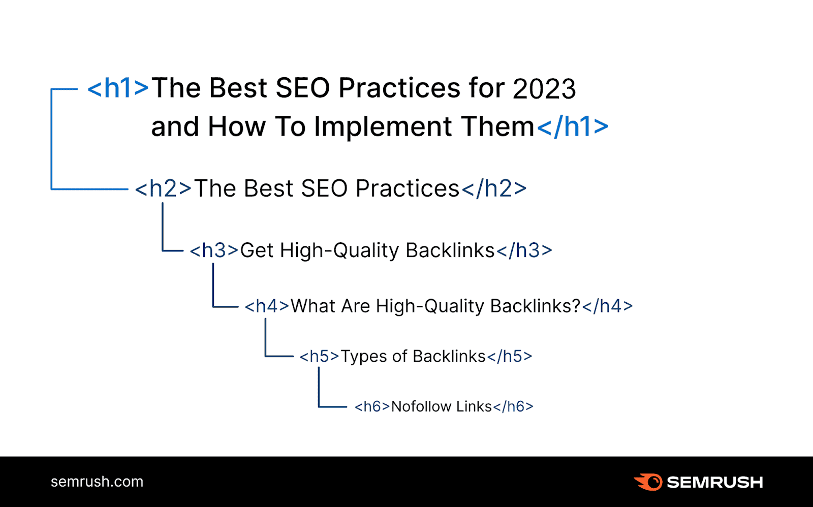 A blog structure shown with H1, H2, H3, H4, H4, and H6 tags