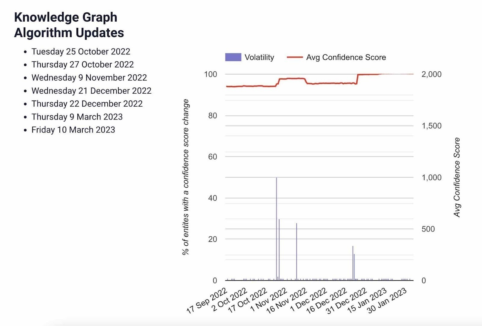 Knowledge Graph algorithm updates