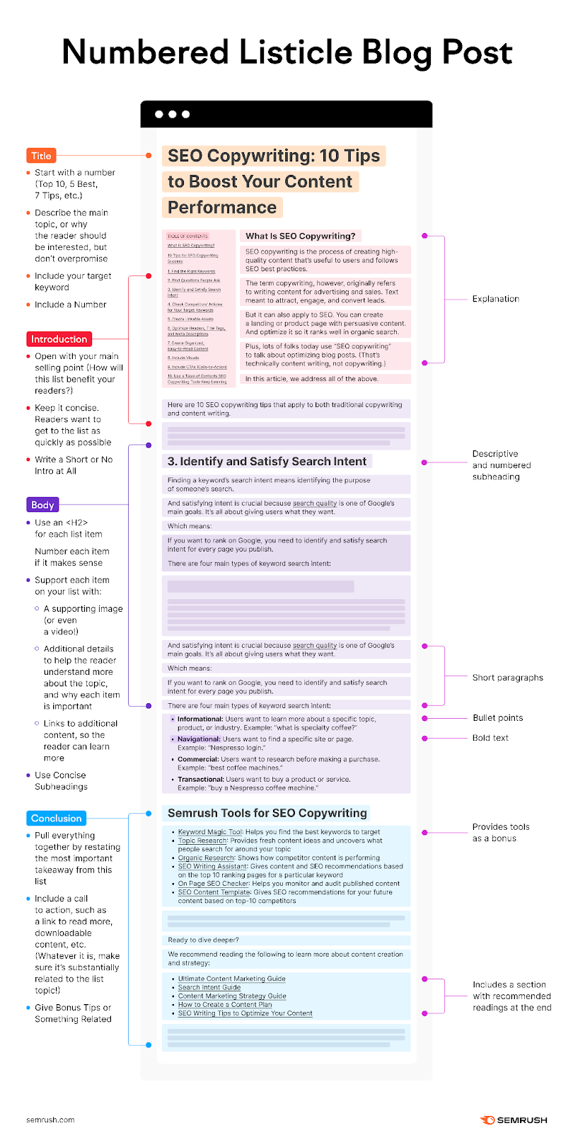 An infographic laying out and explaining "Numbered Listicle Blog Post" sections