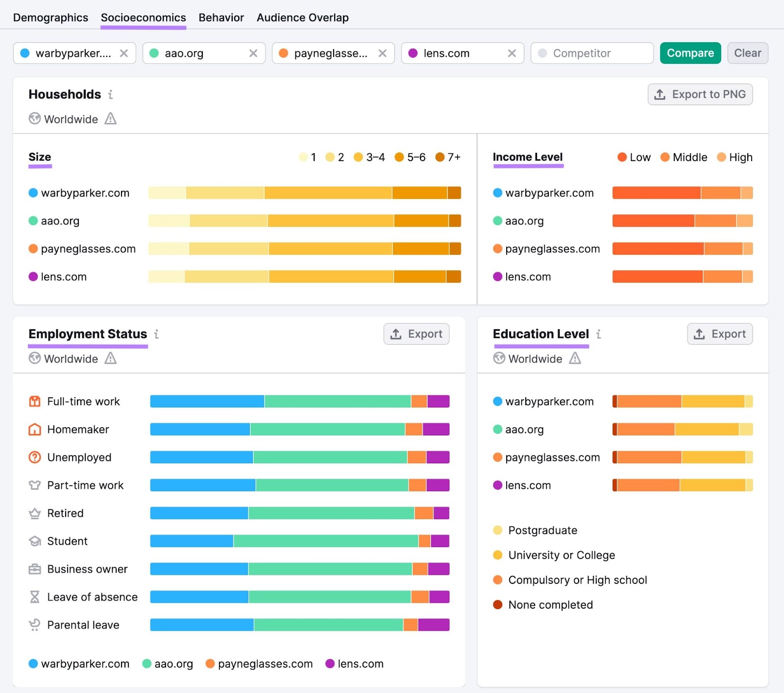 Socioeconomics dashboard in One2Target tool, showing audience's household size, employment status, education and income level