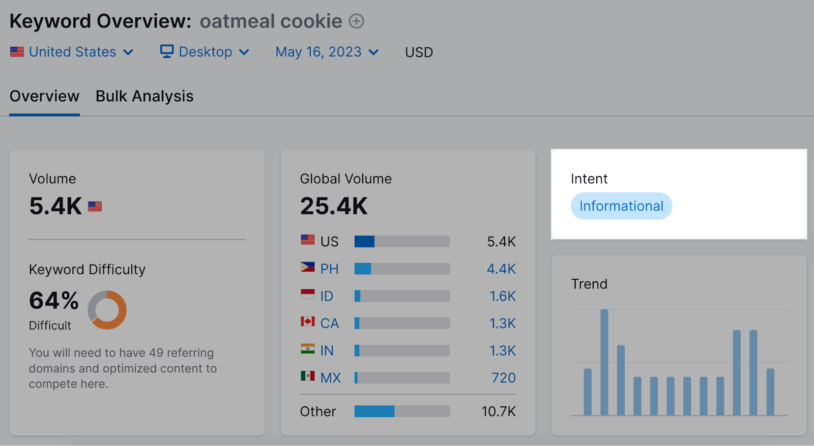 Search intent shown in Semrush’s Keyword Overview tool