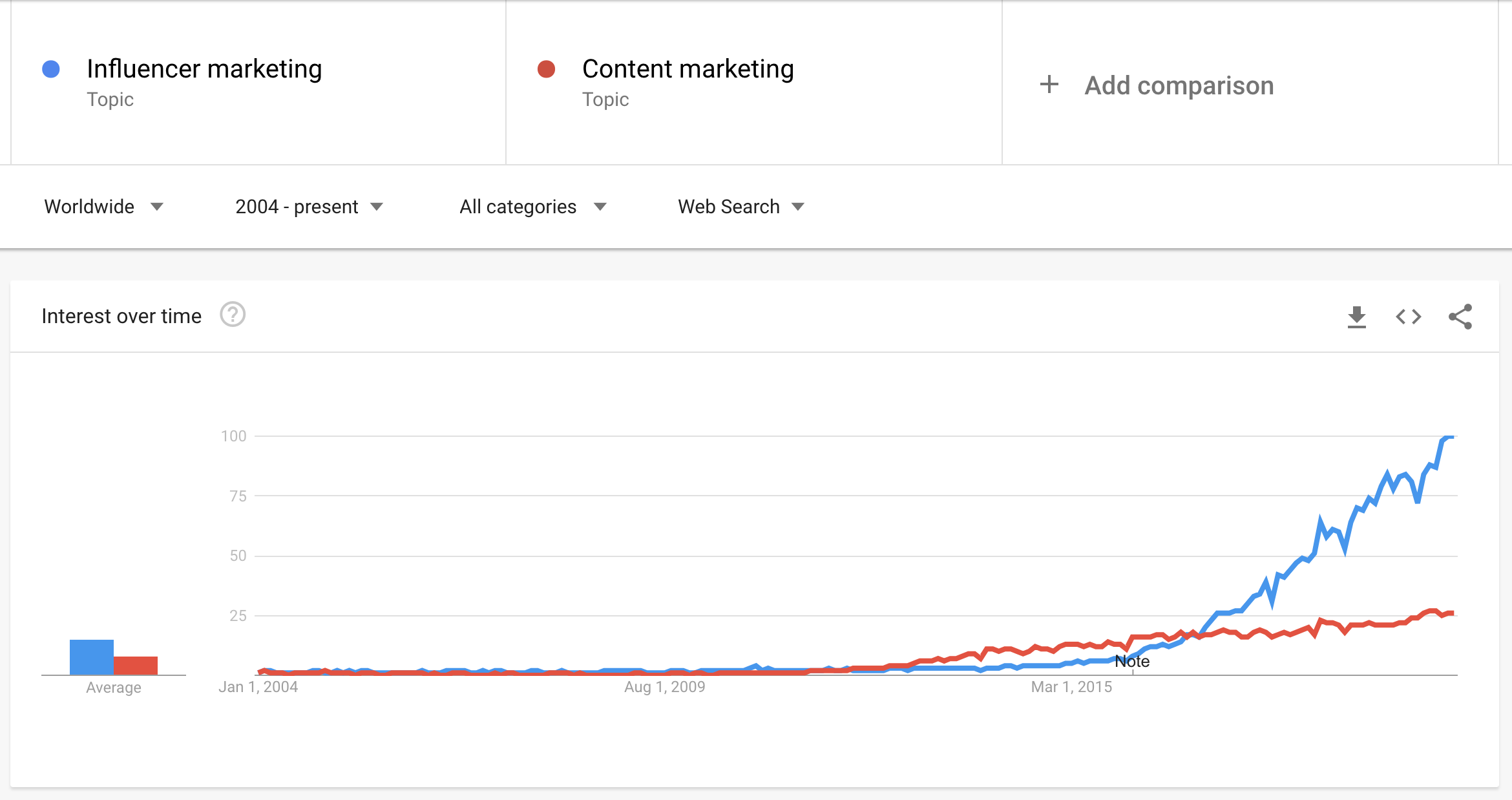 influencer vs. content marketing interest graph