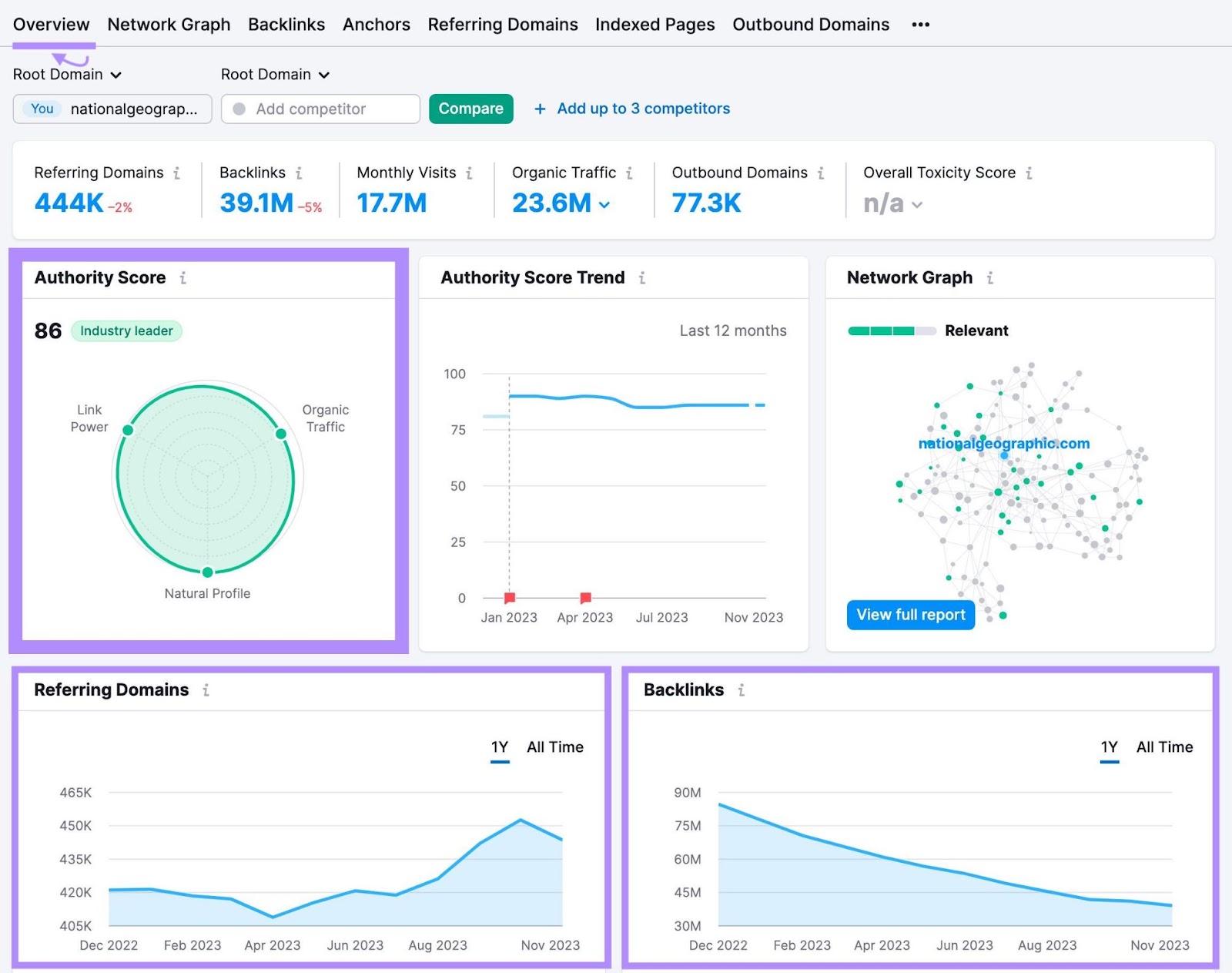 An "Overview" dashboard in Backlink Analytics tool