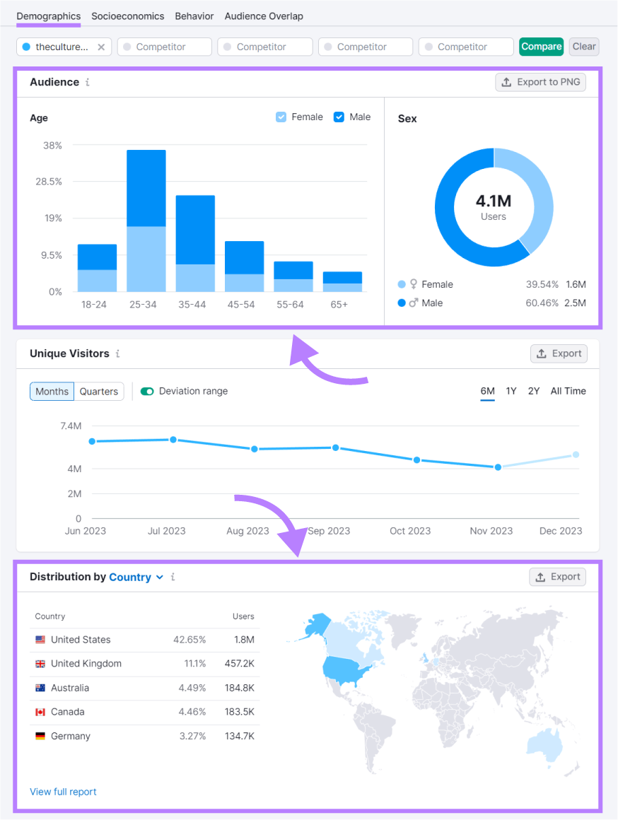 "Demographics" dashboard in One2Target tool