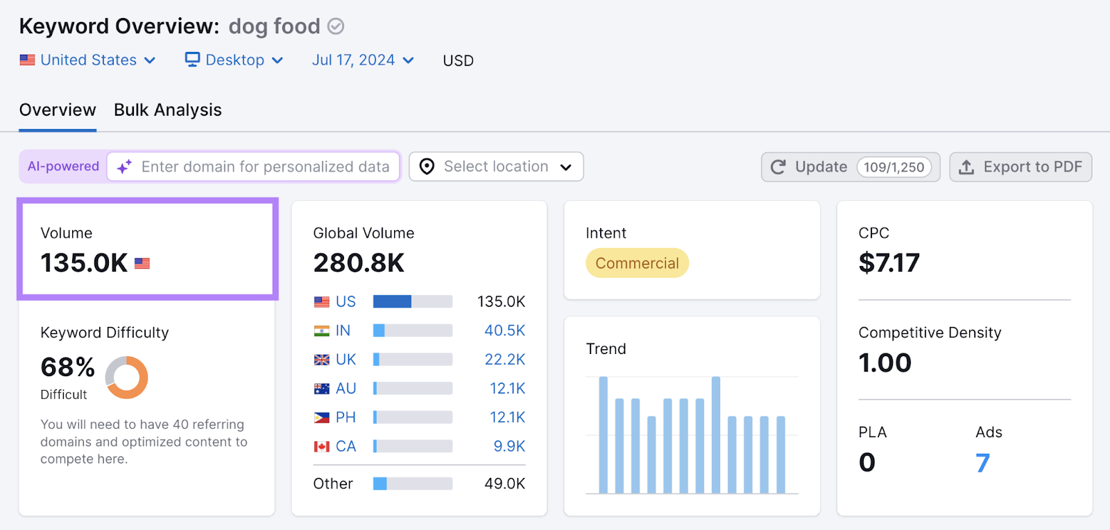 Keyword Overview keyword search volume highlighted