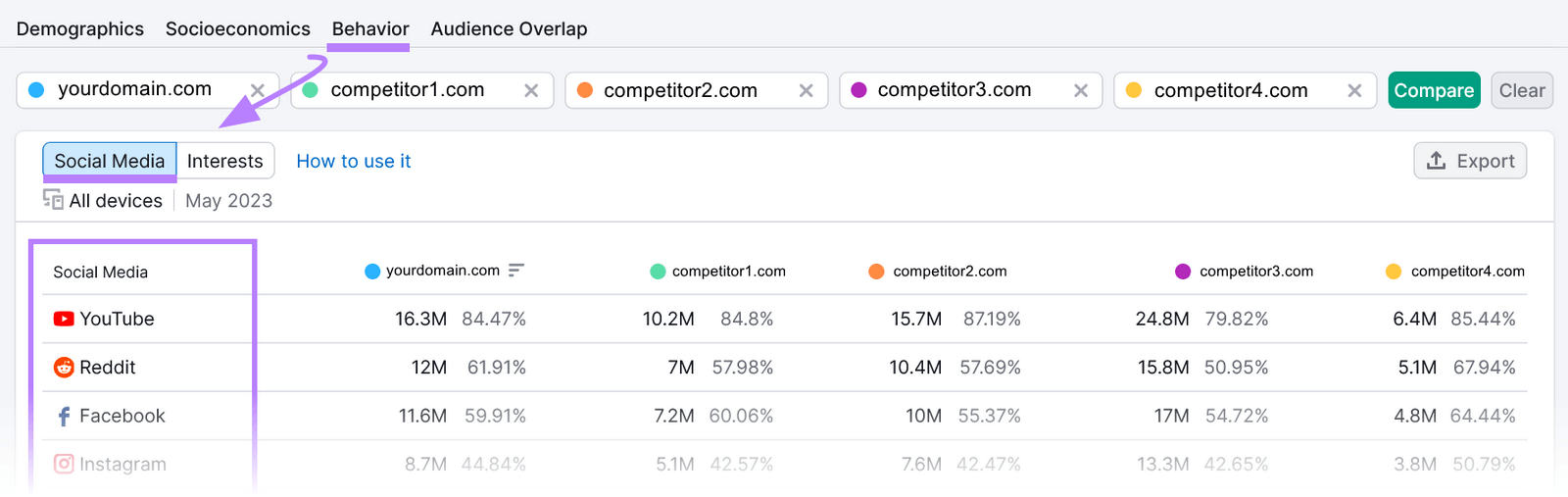 Behavior report showing audience members' social media usage by platform.