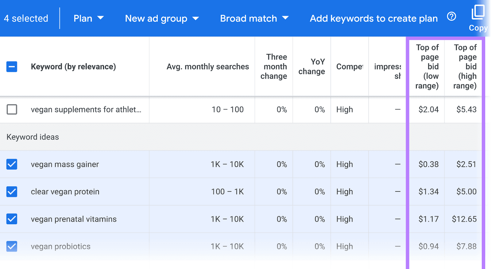 A table of bid keywords, showing their metrics