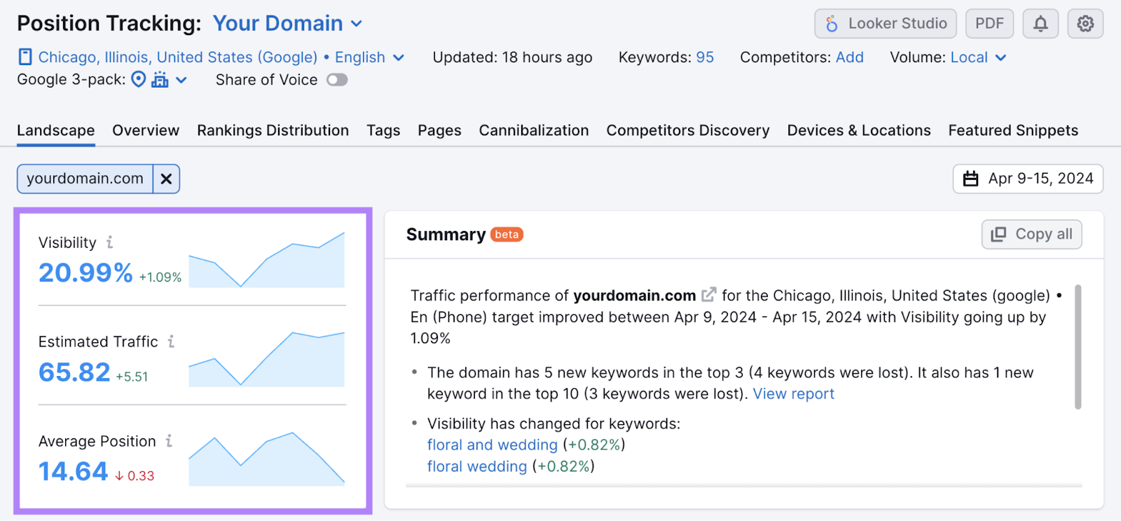 your domain's visibility, estimated traffic, and average position overview