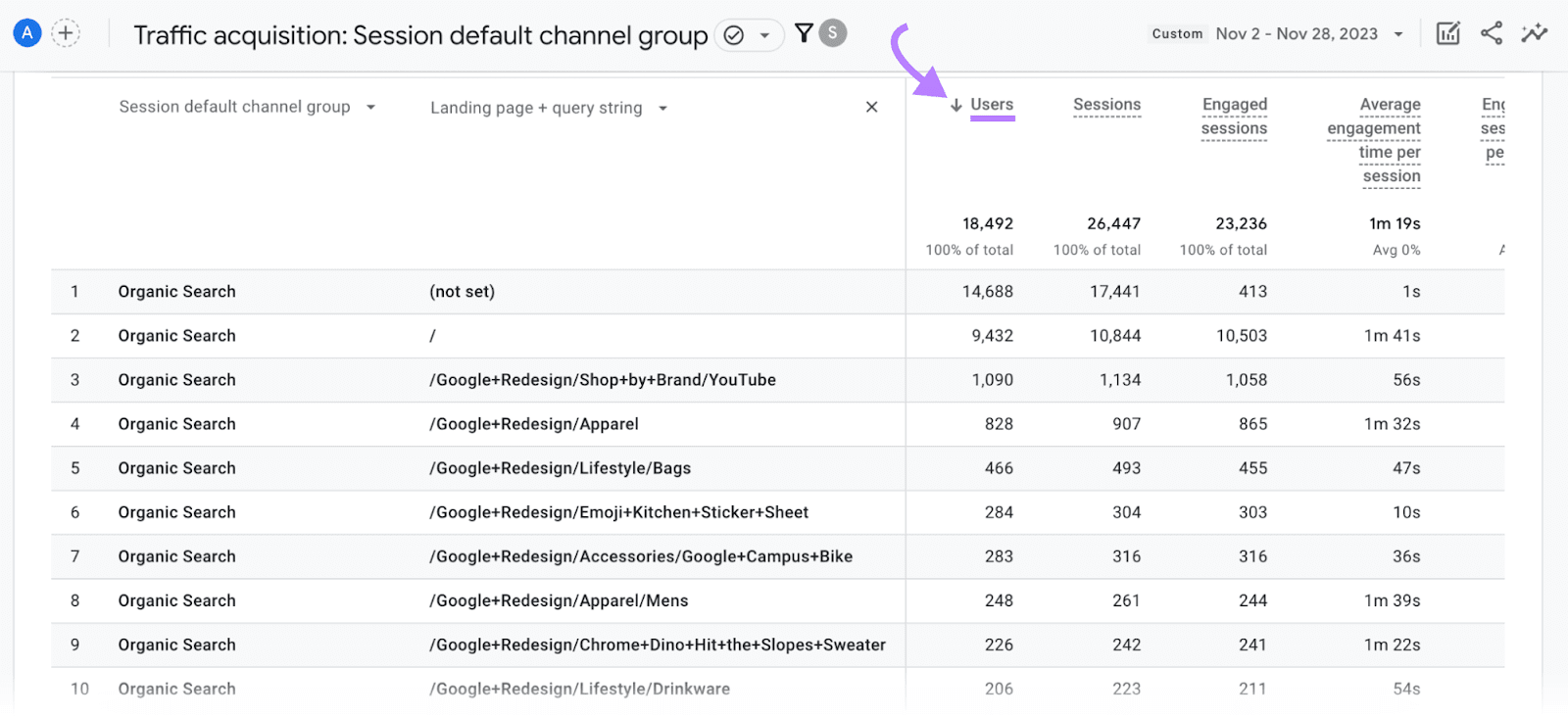 Pages ordered according to the number of users in traffic acquisition report