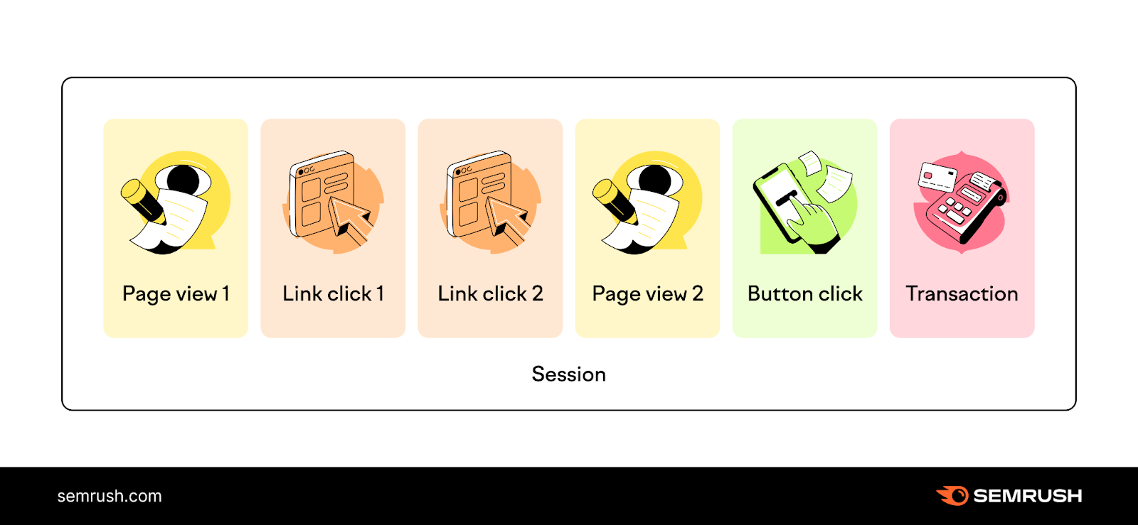 A visual showing what a session is