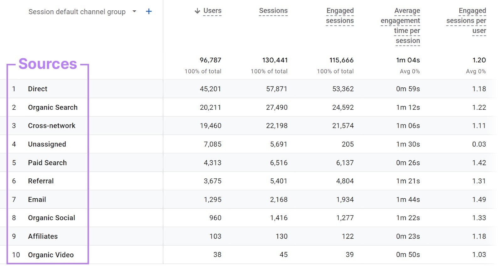 A breakdown of the different sources of traffic in GA4