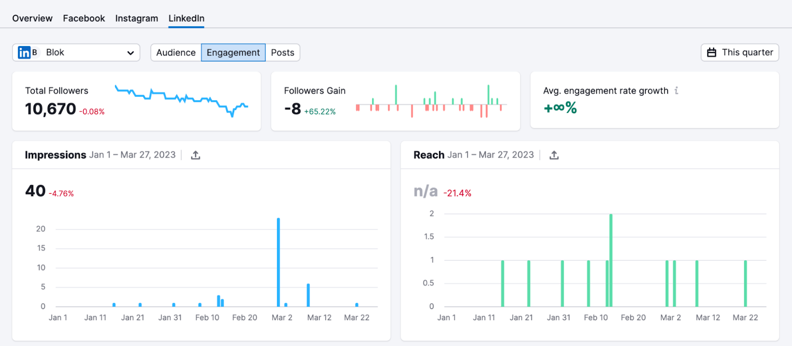 LinkedIn engagement report in Social Analytics tool