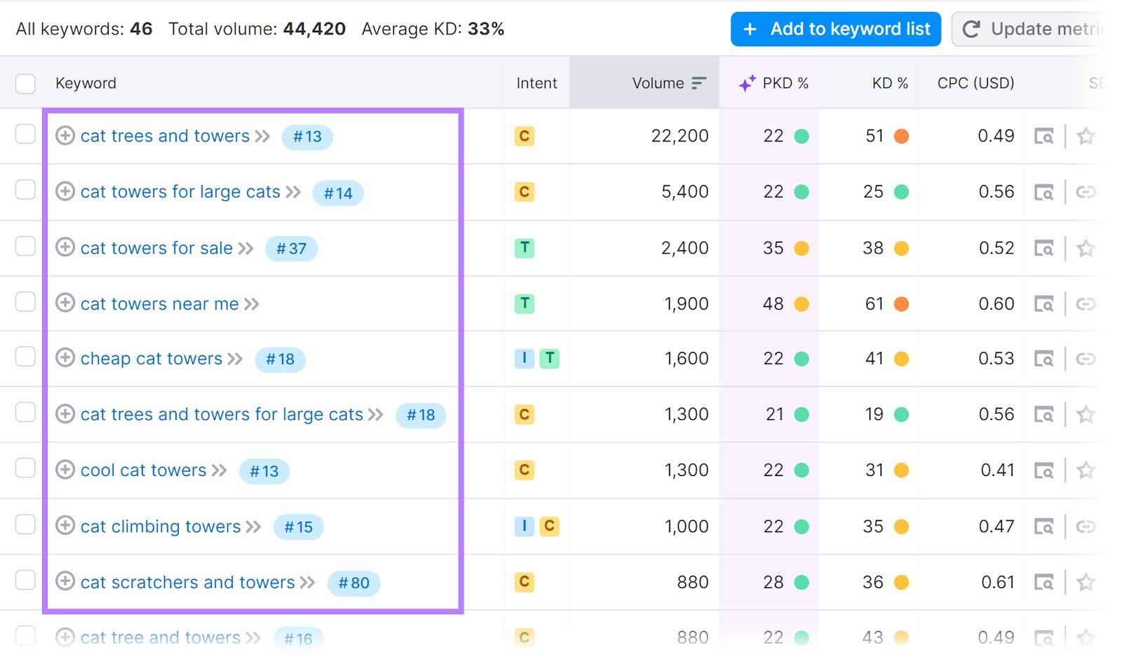 Keyword Magic Tool showing high-potential keywords for "thesprucepets.com" domain.