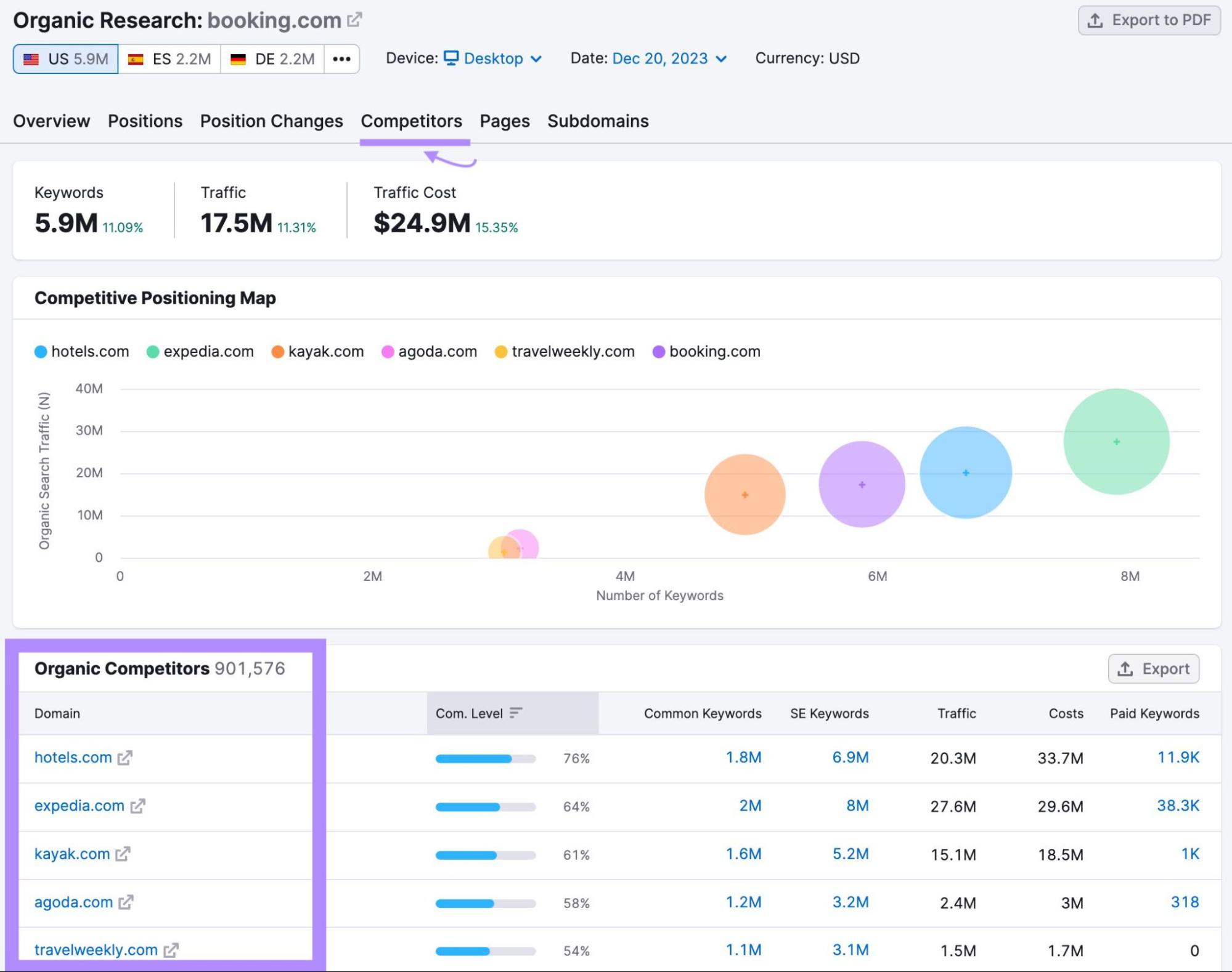 Competitors tab within the Organic Research tool