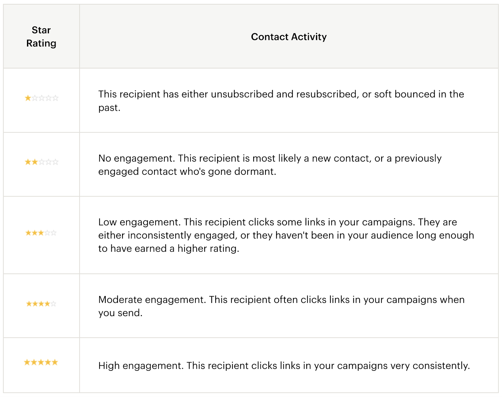 A table showing star rating for Mailchimp subscribers